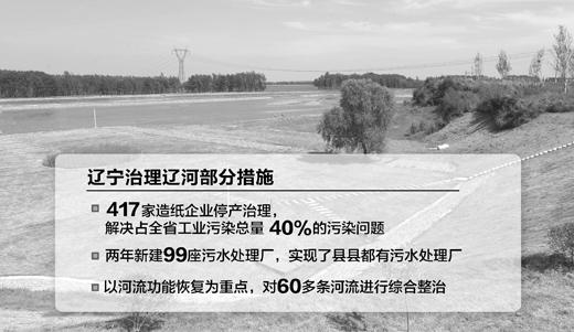 ���ҡ�ʮһ�塱ˮ�w��Ⱦ�����c�����Ƽ��ش��(xi��ng)�|���(xi��ng)Ŀ��Ч�@��